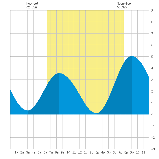 East Creek Route 47 bridge tide chart for Monday, August 28, 2023