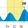 East Creek Route 47 bridge tide chart for Monday, August 28, 2023