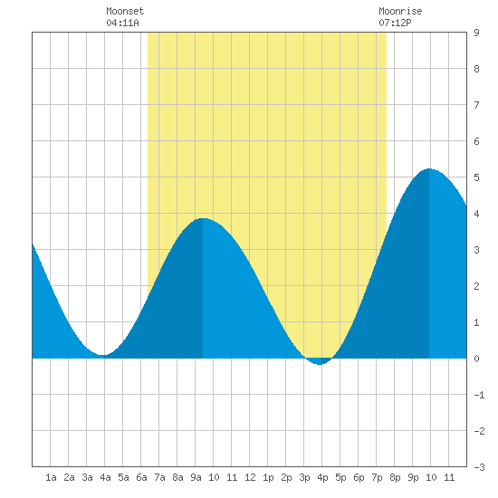 East Creek Route 47 bridge tide chart for Tuesday, August 29, 2023