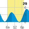 East Creek Route 47 bridge tide chart for Tuesday, August 29, 2023