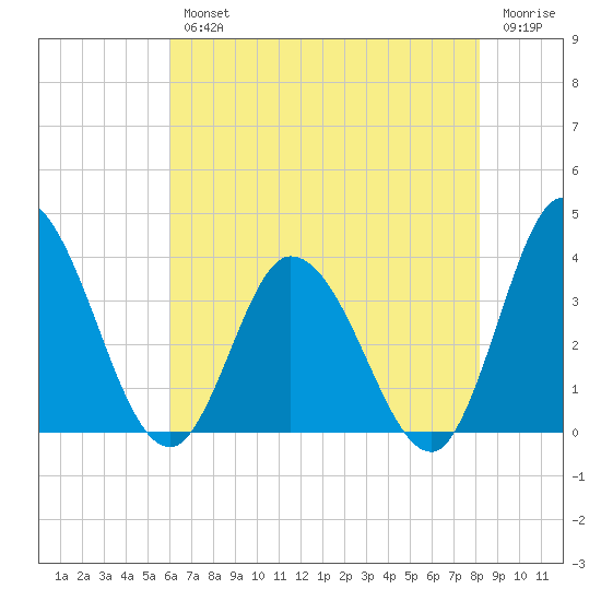 East Creek Route 47 bridge tide chart for Wednesday, August 2, 2023