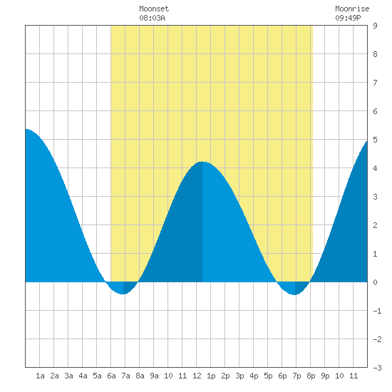 East Creek Route 47 bridge tide chart for Thursday, August 3, 2023