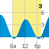 East Creek Route 47 bridge tide chart for Thursday, August 3, 2023