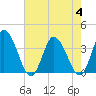 East Creek Route 47 bridge tide chart for Friday, August 4, 2023