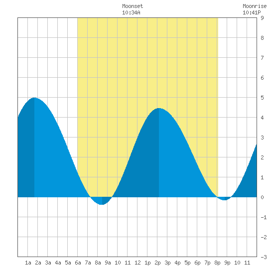 East Creek Route 47 bridge tide chart for Saturday, August 5, 2023