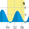 East Creek Route 47 bridge tide chart for Saturday, August 5, 2023