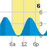 East Creek Route 47 bridge tide chart for Sunday, August 6, 2023