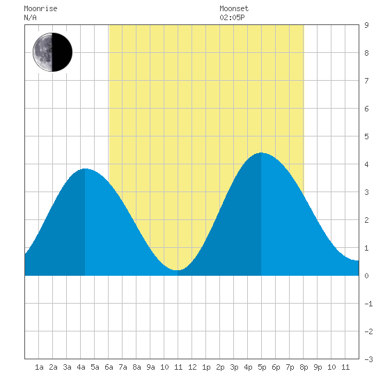 East Creek Route 47 bridge tide chart for Tuesday, August 8, 2023