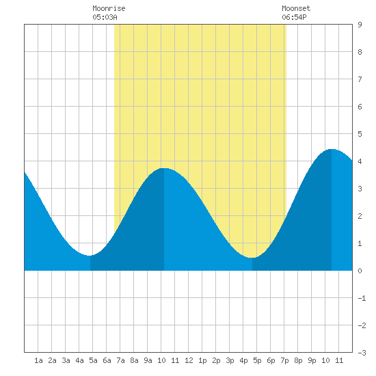 East Creek Route 47 bridge tide chart for Wednesday, September 13, 2023