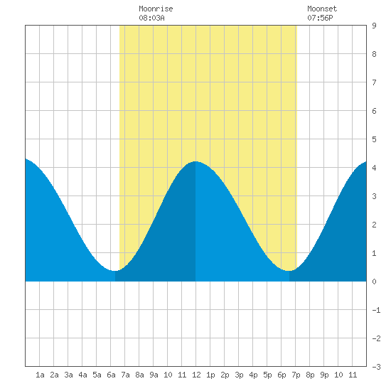 East Creek Route 47 bridge tide chart for Saturday, September 16, 2023