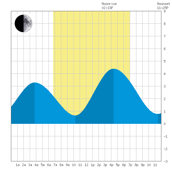 East Creek Route 47 bridge tide chart for Friday, September 22, 2023