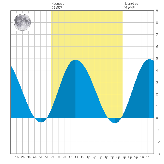 East Creek Route 47 bridge tide chart for Friday, September 29, 2023