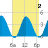 East Creek Route 47 bridge tide chart for Saturday, September 2, 2023