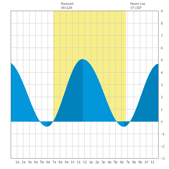 East Creek Route 47 bridge tide chart for Saturday, September 30, 2023