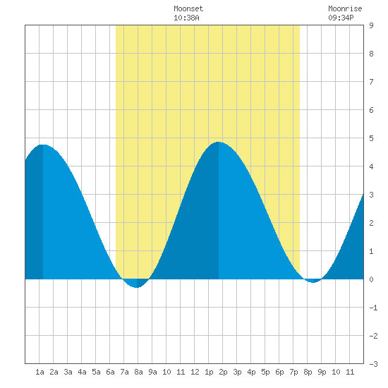 East Creek Route 47 bridge tide chart for Sunday, September 3, 2023