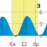 East Creek Route 47 bridge tide chart for Sunday, September 3, 2023