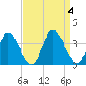 East Creek Route 47 bridge tide chart for Monday, September 4, 2023