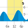 East Creek Route 47 bridge tide chart for Tuesday, September 5, 2023