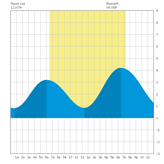 East Creek Route 47 bridge tide chart for Friday, September 8, 2023