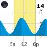 East Creek Route 47 bridge tide chart for Saturday, October 14, 2023