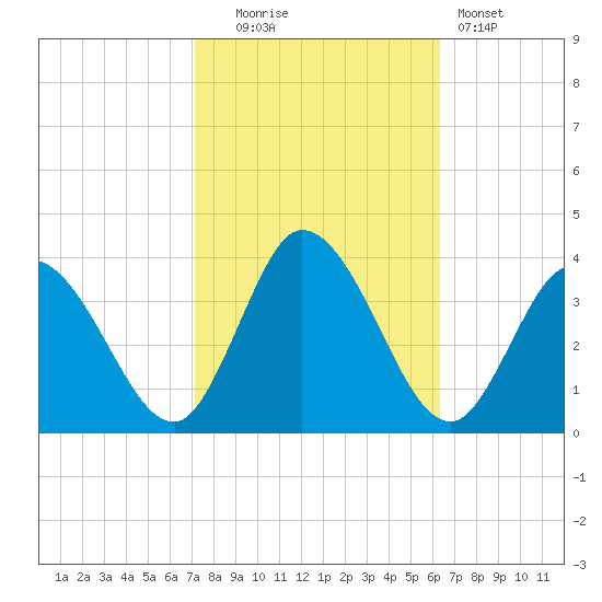 East Creek Route 47 bridge tide chart for Monday, October 16, 2023