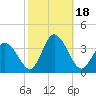East Creek Route 47 bridge tide chart for Wednesday, October 18, 2023