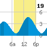 East Creek Route 47 bridge tide chart for Thursday, October 19, 2023