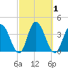 East Creek Route 47 bridge tide chart for Sunday, October 1, 2023