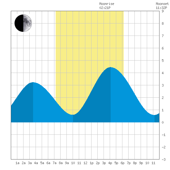 East Creek Route 47 bridge tide chart for Saturday, October 21, 2023