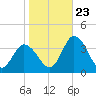 East Creek Route 47 bridge tide chart for Monday, October 23, 2023