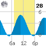 East Creek Route 47 bridge tide chart for Saturday, October 28, 2023
