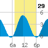 East Creek Route 47 bridge tide chart for Sunday, October 29, 2023