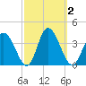 East Creek Route 47 bridge tide chart for Monday, October 2, 2023