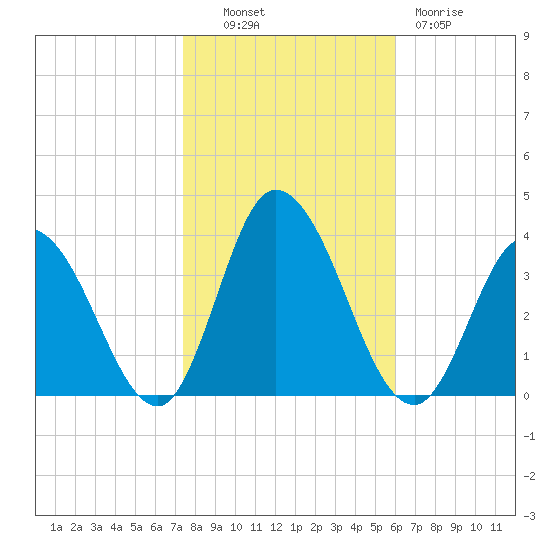 East Creek Route 47 bridge tide chart for Monday, October 30, 2023