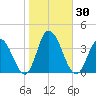East Creek Route 47 bridge tide chart for Monday, October 30, 2023