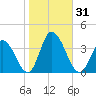 East Creek Route 47 bridge tide chart for Tuesday, October 31, 2023