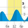 East Creek Route 47 bridge tide chart for Tuesday, October 3, 2023