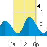 East Creek Route 47 bridge tide chart for Wednesday, October 4, 2023