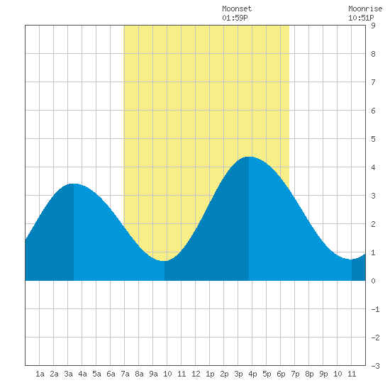 East Creek Route 47 bridge tide chart for Thursday, October 5, 2023