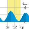 East Creek Route 47 bridge tide chart for Saturday, November 11, 2023