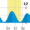 East Creek Route 47 bridge tide chart for Sunday, November 12, 2023