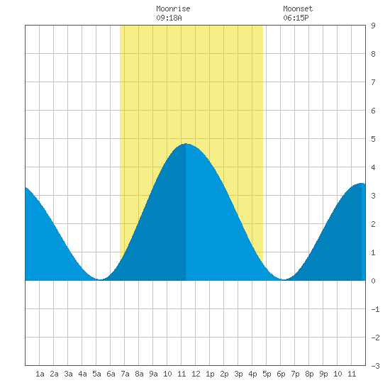 East Creek Route 47 bridge tide chart for Wednesday, November 15, 2023