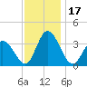 East Creek Route 47 bridge tide chart for Friday, November 17, 2023