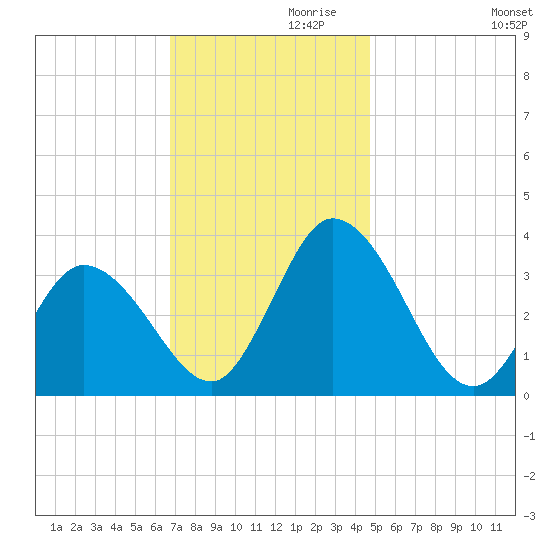East Creek Route 47 bridge tide chart for Sunday, November 19, 2023
