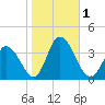 East Creek Route 47 bridge tide chart for Wednesday, November 1, 2023