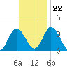 East Creek Route 47 bridge tide chart for Wednesday, November 22, 2023