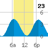 East Creek Route 47 bridge tide chart for Thursday, November 23, 2023