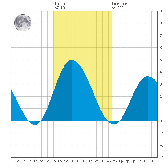 East Creek Route 47 bridge tide chart for Monday, November 27, 2023