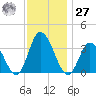 East Creek Route 47 bridge tide chart for Monday, November 27, 2023