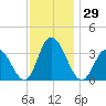 East Creek Route 47 bridge tide chart for Wednesday, November 29, 2023